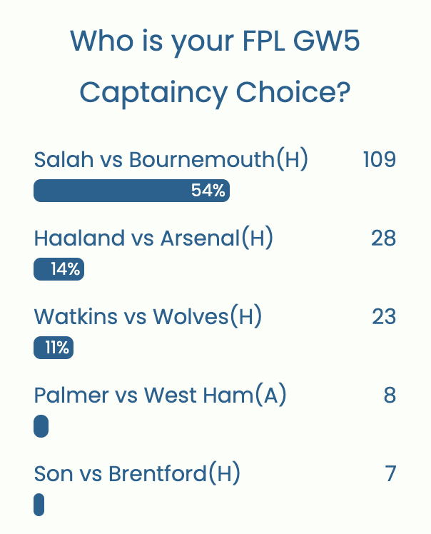 FPL GW5 Captaincy poll ~ Wisdom Of the Crowd